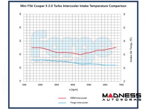 MINI Cooper Intercooler - F56 - Forge Motorsport - 1.5 & 2.0 Turbo
